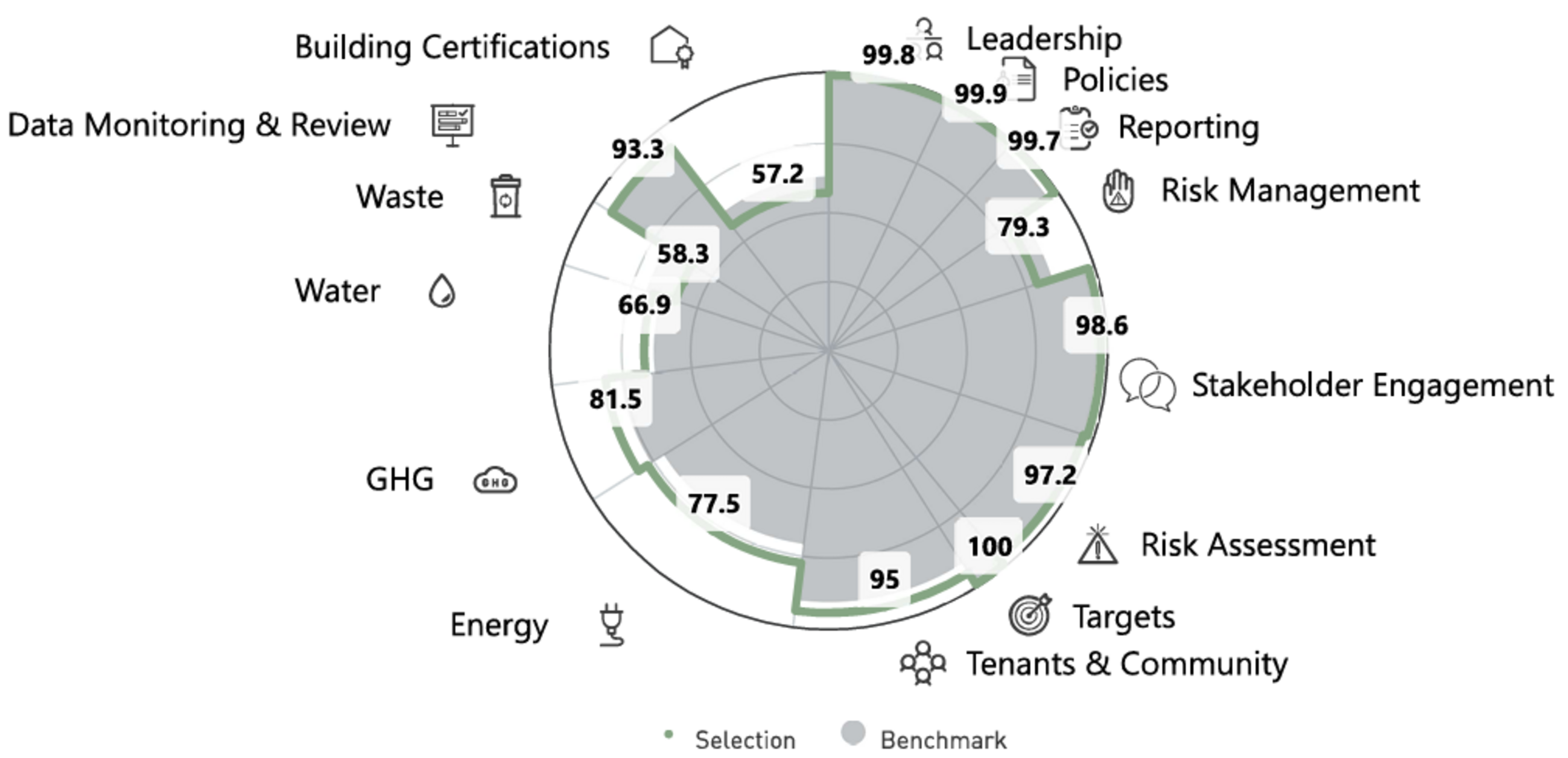 <p>Source: GRESB</p><p><sub>All intellectual property rights to this data belong exclusively to GRESB B.V. All rights reserved. GRESB B.V. has no liability to any person (including a natural person, corporate or unincorporated body) for any losses, damages, costs, expenses or other liabilities suffered as a result of any use of or reliance on any of the information which may be attributed to it.</sub></p>