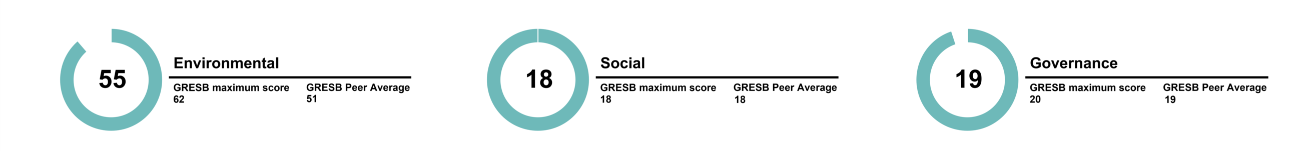 <p><sub>Source: GRESB</sub></p>