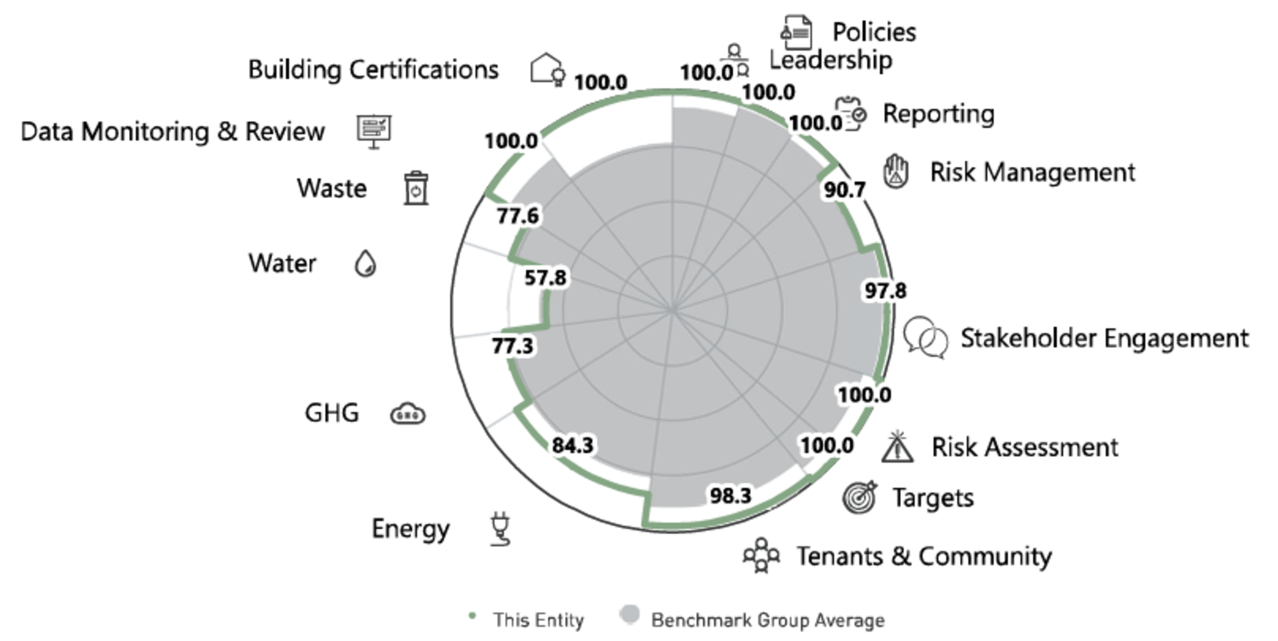<p><sub>Source : GRESB</sub></p><p><sub>All intellectual property rights to this data belong exclusively to GRESB B.V. All rights reserved. GRESB B.V. has no liability to any person (including a natural person, corporate or unincorporated body) for any losses, damages, costs, expenses or other liabilities suffered as a result of any use of or reliance on any of the information which may be attributed to it</sub></p>