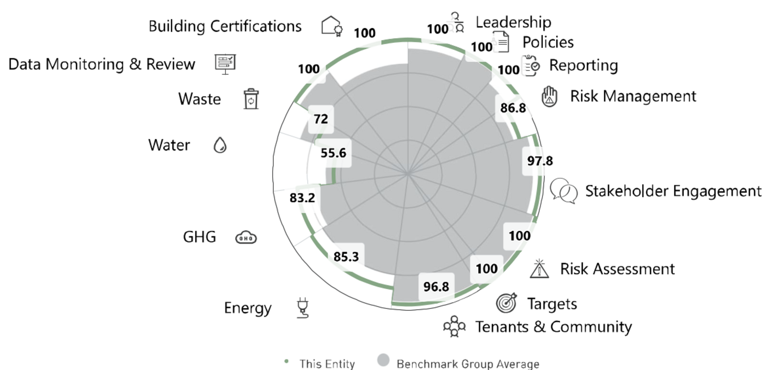 <p><sub>Quelle: GRESB</sub></p><p><sub>All intellectual property rights to this data belong exclusively to GRESB B.V. All rights reserved. GRESB B.V. has no liability to any person (including a natural person, corporate or unincorporated body) for any losses, damages, costs, expenses or other liabilities suffered as a result of any use of or reliance on any of the information which may be attributed to it</sub></p>