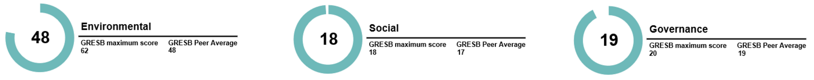 <p><sub>Source : GRESB</sub></p>