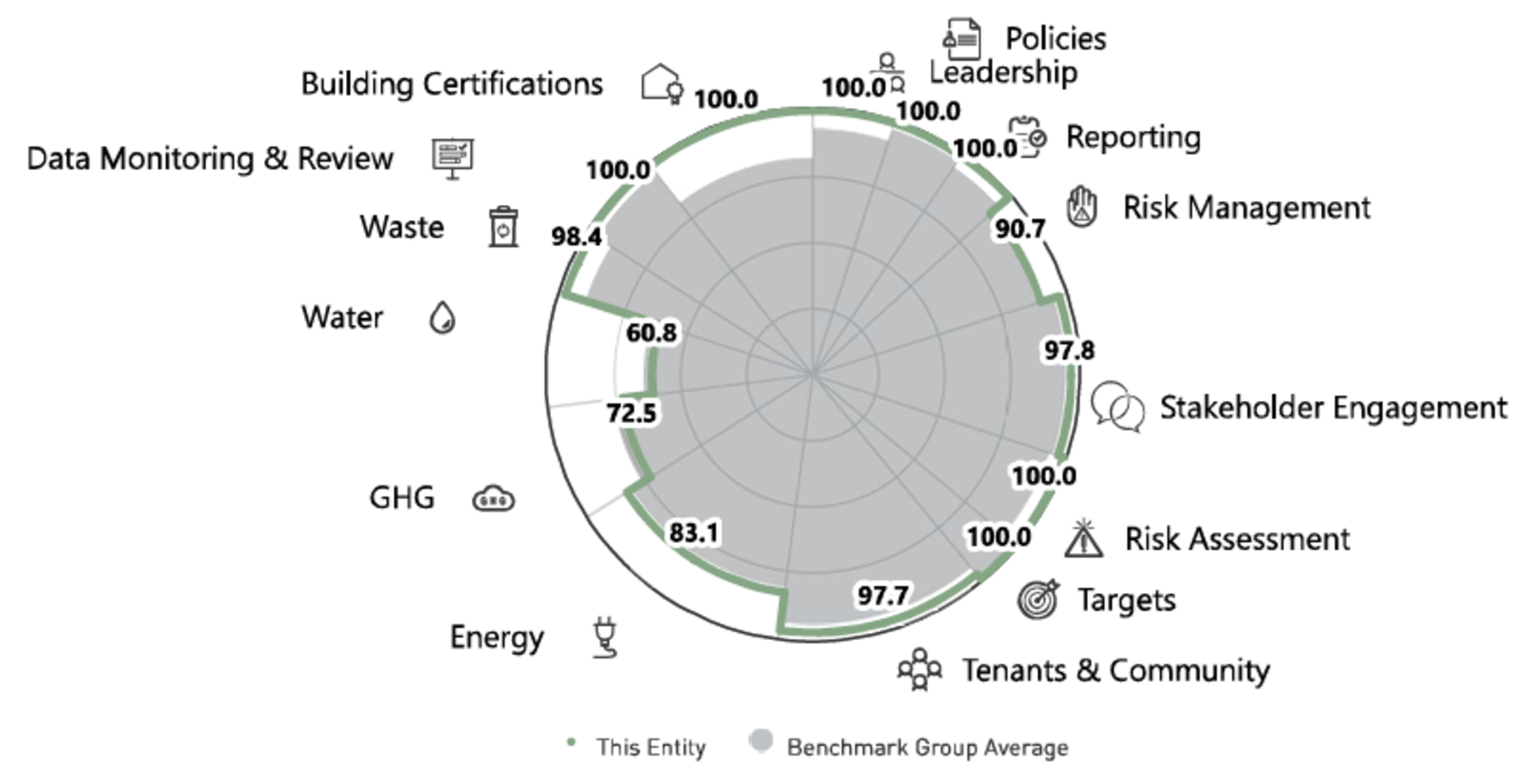 <p><sub>Source: GRESB</sub></p><p><sub>All intellectual property rights to this data belong exclusively to GRESB B.V. All rights reserved. GRESB B.V. has no liability to any person (including a natural person, corporate or unincorporated body) for any losses, damages, costs, expenses or other liabilities suffered as a result of any use of or reliance on any of the information which may be attributed to it</sub></p>