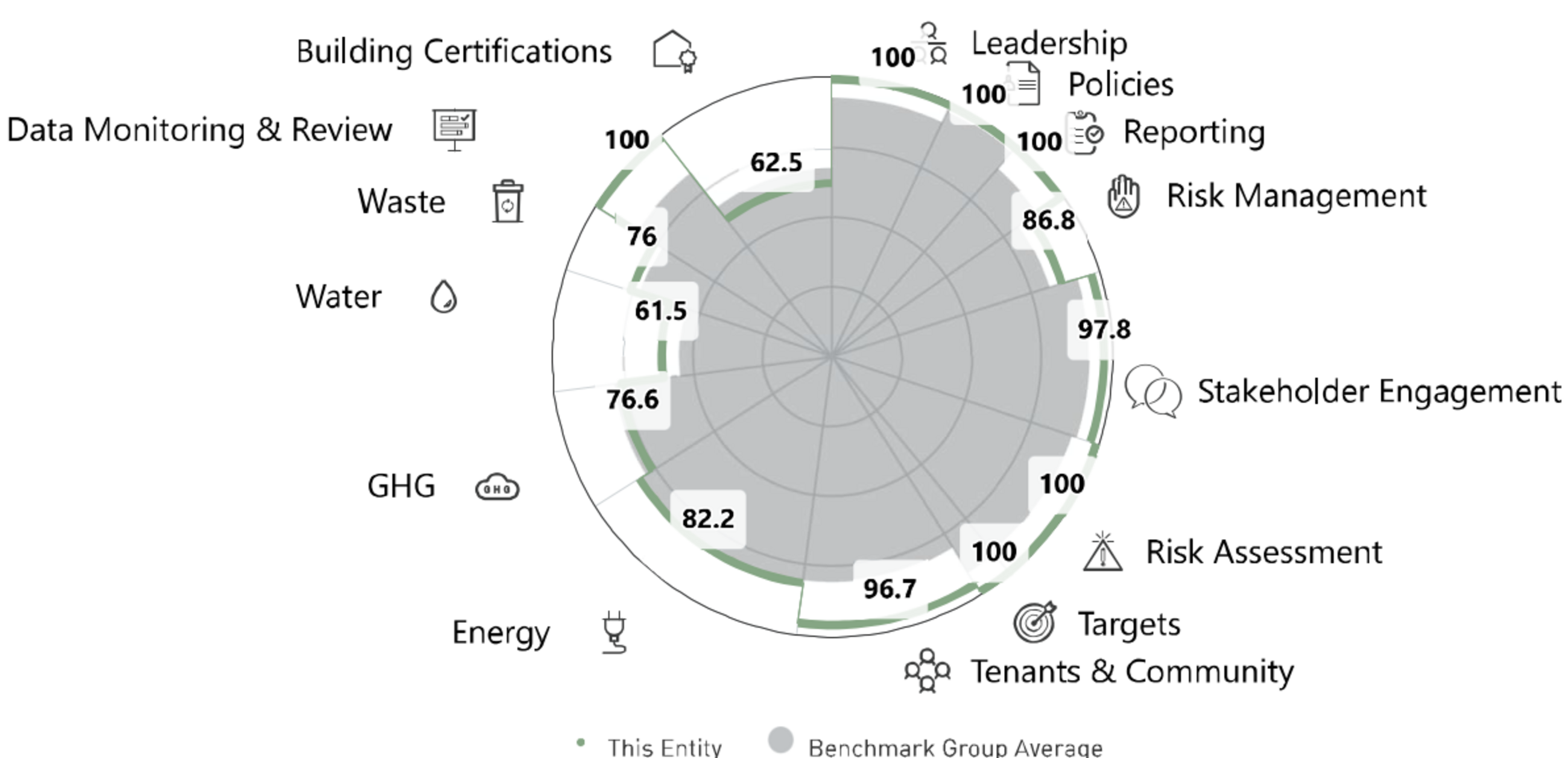 <p><sub>Quelle: GRESB</sub></p><p><sub>All intellectual property rights to this data belong exclusively to GRESB B.V. All rights reserved. GRESB B.V. has no liability to any person (including a natural person, corporate or unincorporated body) for any losses, damages, costs, expenses or other liabilities suffered as a result of any use of or reliance on any of the information which may be attributed to it</sub></p>