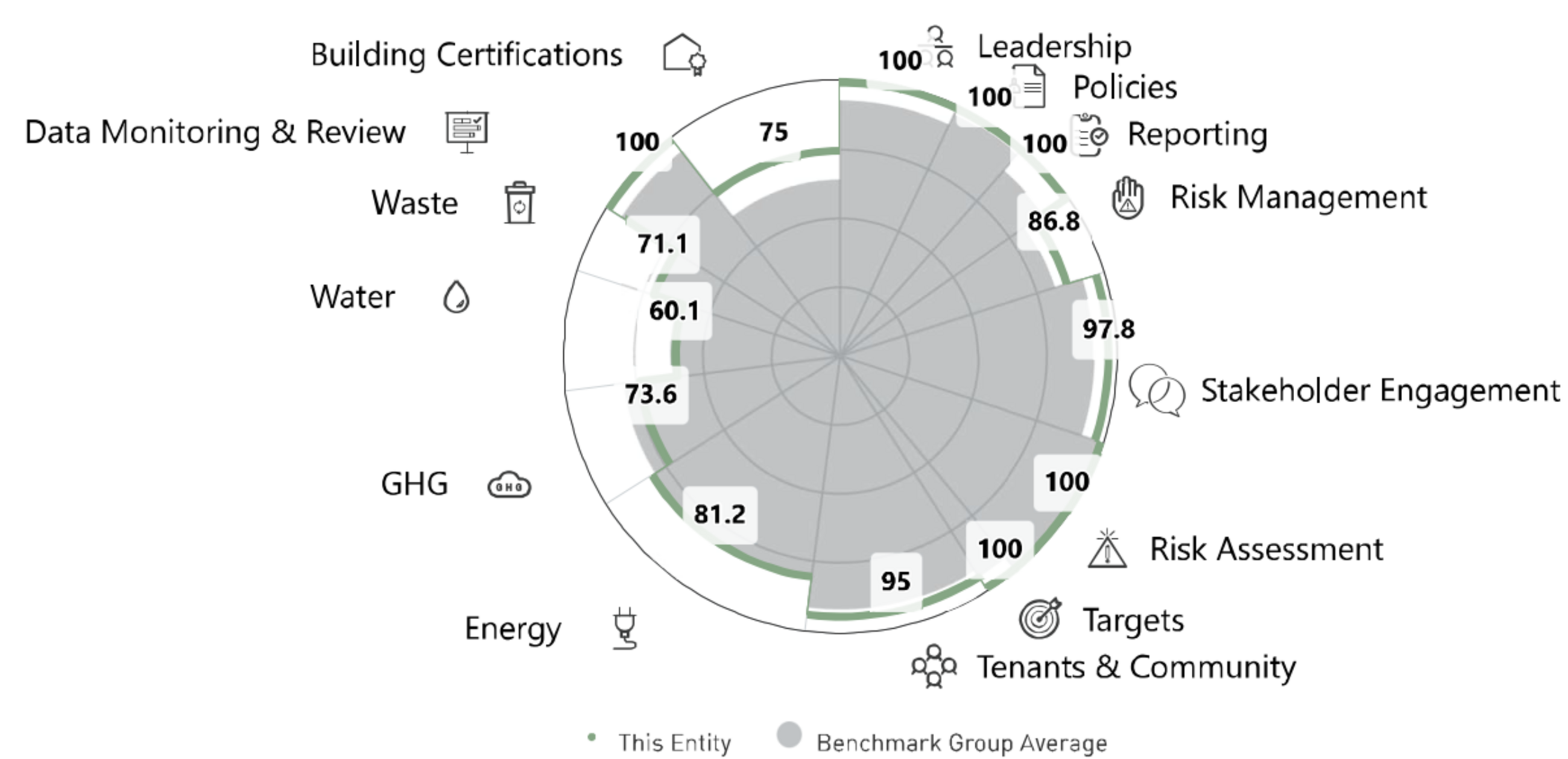 <p><sub>Quelle: GRESB</sub></p><p><sub>All intellectual property rights to this data belong exclusively to GRESB B.V. All rights reserved. GRESB B.V. has no liability to any person (including a natural person, corporate or unincorporated body) for any losses, damages, costs, expenses or other liabilities suffered as a result of any use of or reliance on any of the information which may be attributed to it.</sub></p>