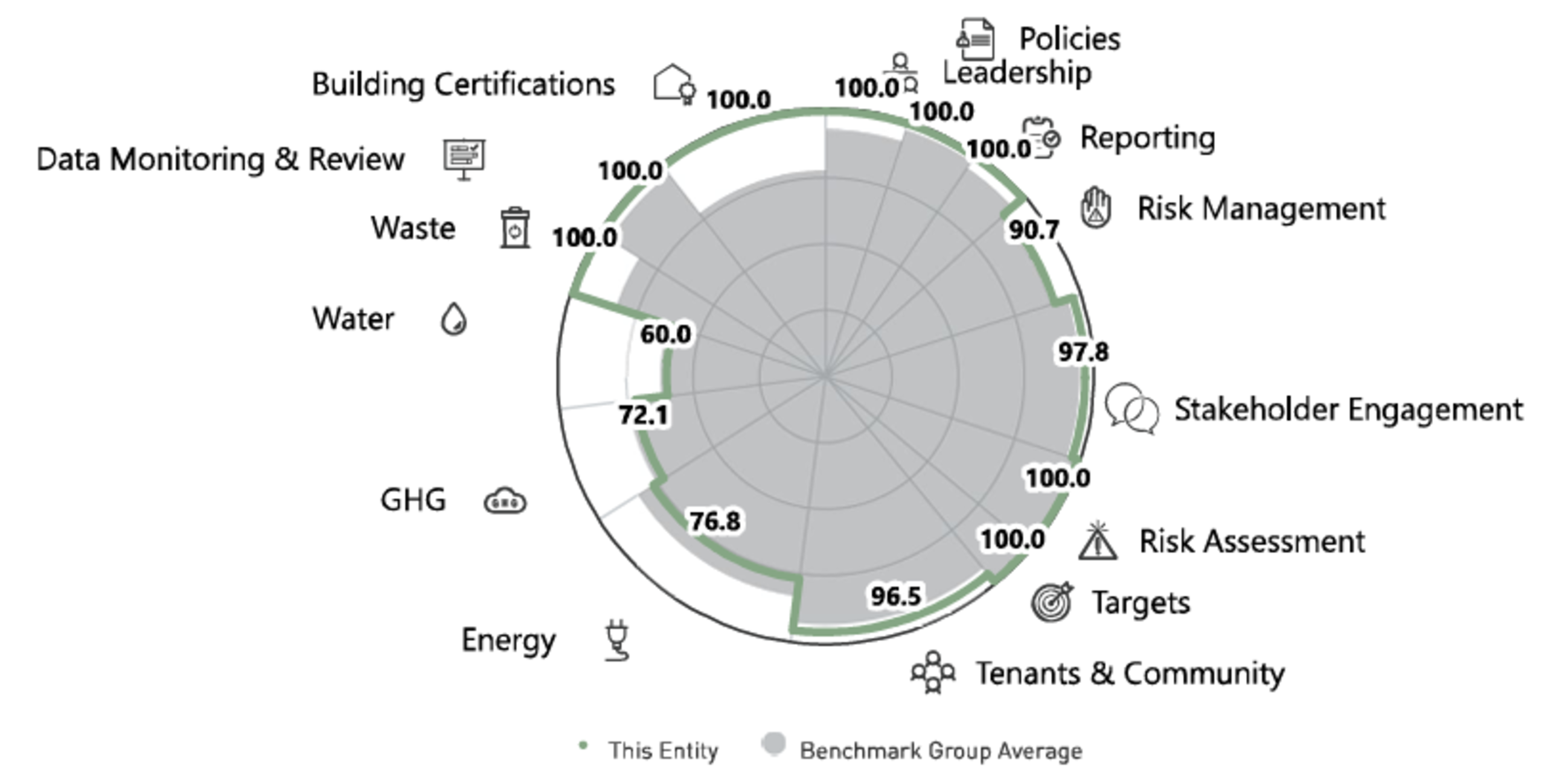<p><sub>Quelle: GRESB</sub></p><p><sub>All intellectual property rights to this data belong exclusively to GRESB B.V. All rights reserved. GRESB B.V. has no liability to any person (including a natural person, corporate or unincorporated body) for any losses, damages, costs, expenses or other liabilities suffered as a result of any use of or reliance on any of the information which may be attributed to it.</sub></p>