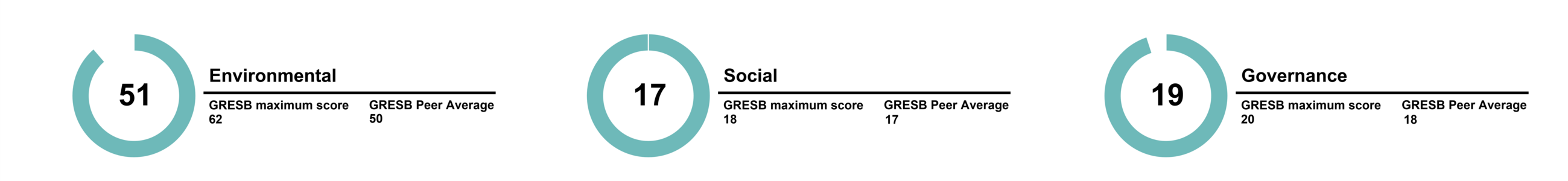 <p><sub>Quelle: GRESB</sub></p>