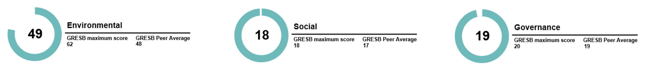 <p><sub>Source: GRESB</sub></p>