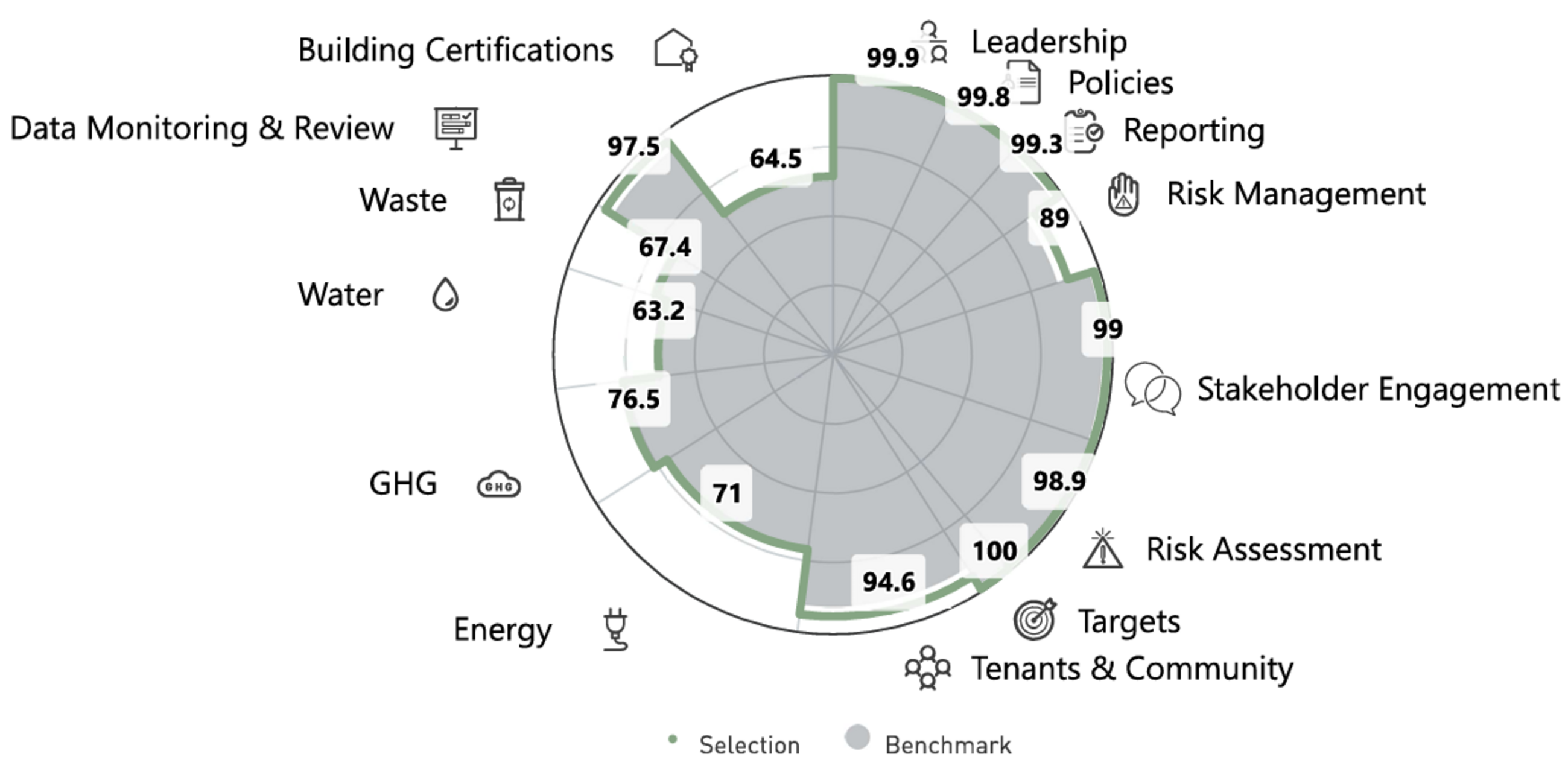 <p>Source: GRESB</p><p><sub>All intellectual property rights to this data belong exclusively to GRESB B.V. All rights reserved. GRESB B.V. has no liability to any person (including a natural person, corporate or unincorporated body) for any losses, damages, costs, expenses or other liabilities suffered as a result of any use of or reliance on any of the information which may be attributed to it.</sub></p>