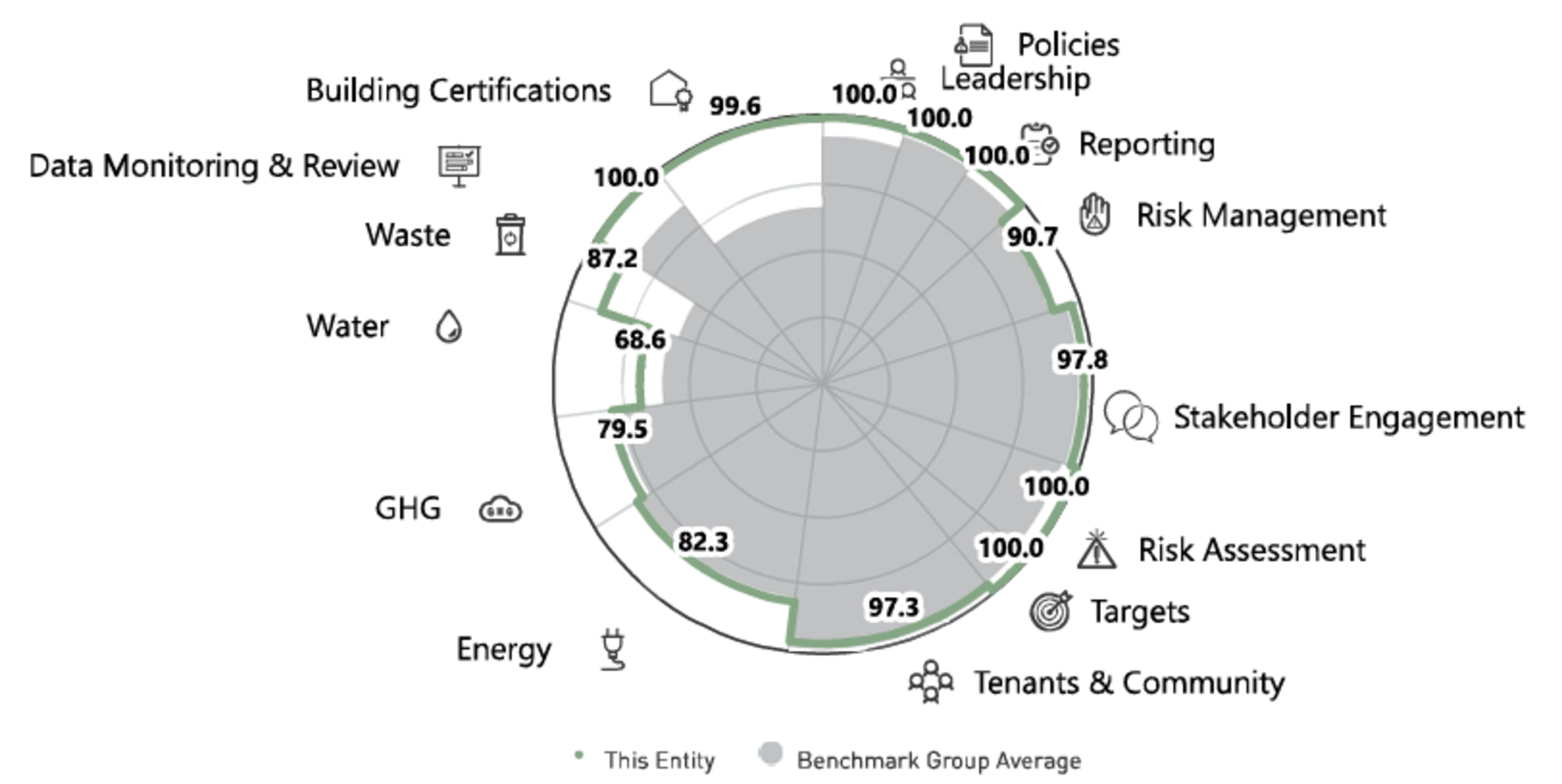 <p><sub>Source : GRESB</sub></p><p><sub>All intellectual property rights to this data belong exclusively to GRESB B.V. All rights reserved. GRESB B.V. has no liability to any person (including a natural person, corporate or unincorporated body) for any losses, damages, costs, expenses or other liabilities suffered as a result of any use of or reliance on any of the information which may be attributed to it</sub></p>