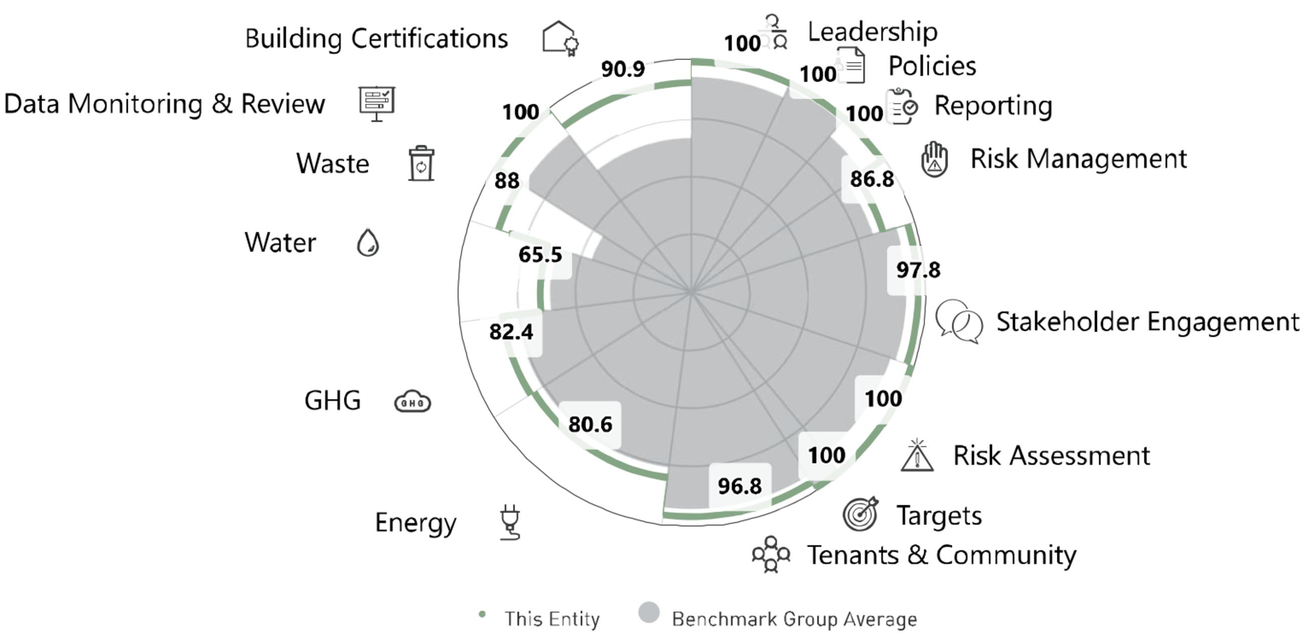 <p><sub>Quelle: GRESB</sub></p><p><sub>All intellectual property rights to this data belong exclusively to GRESB B.V. All rights reserved. GRESB B.V. has no liability to any person (including a natural person, corporate or unincorporated body) for any losses, damages, costs, expenses or other liabilities suffered as a result of any use of or reliance on any of the information which may be attributed to it</sub></p>