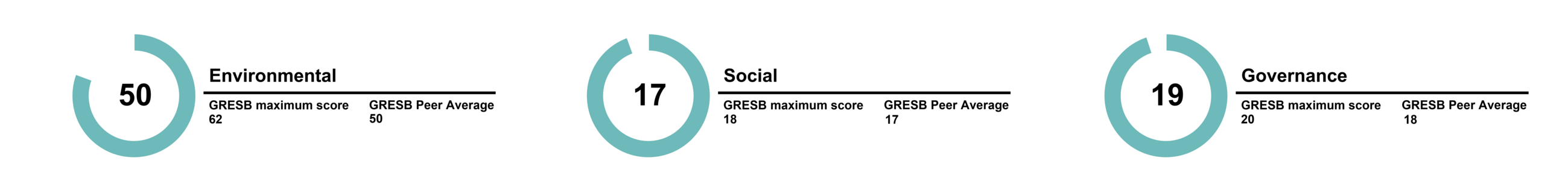 <p><sub>Quelle: GRESB</sub></p>