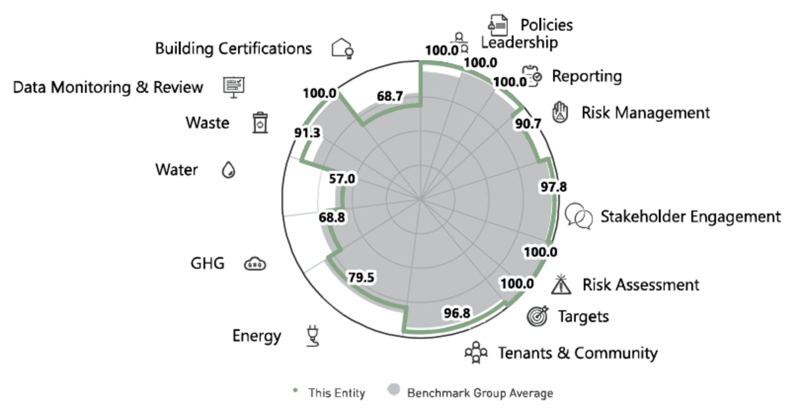 <p><sub>Source: GRESB</sub></p><p><sub>All intellectual property rights to this data belong exclusively to GRESB B.V. All rights reserved. GRESB B.V. has no liability to any person (including a natural person, corporate or unincorporated body) for any losses, damages, costs, expenses or other liabilities suffered as a result of any use of or reliance on any of the information which may be attributed to it.</sub></p>