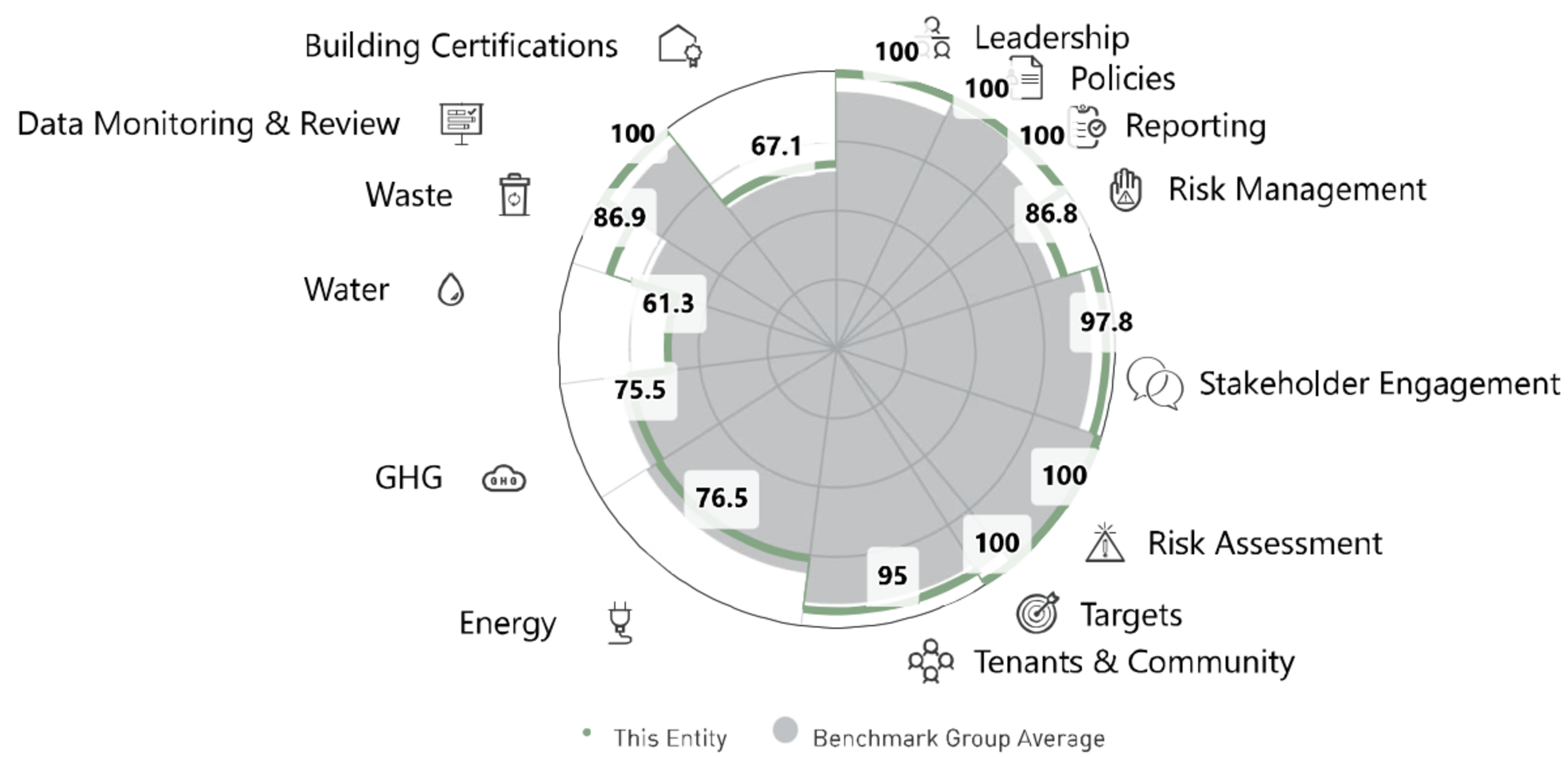 <p><sub>Source : GRESB</sub></p><p><sub>All intellectual property rights to this data belong exclusively to GRESB B.V. All rights reserved. GRESB B.V. has no liability to any person (including a natural person, corporate or unincorporated body) for any losses, damages, costs, expenses or other liabilities suffered as a result of any use of or reliance on any of the information which may be attributed to it.</sub></p>