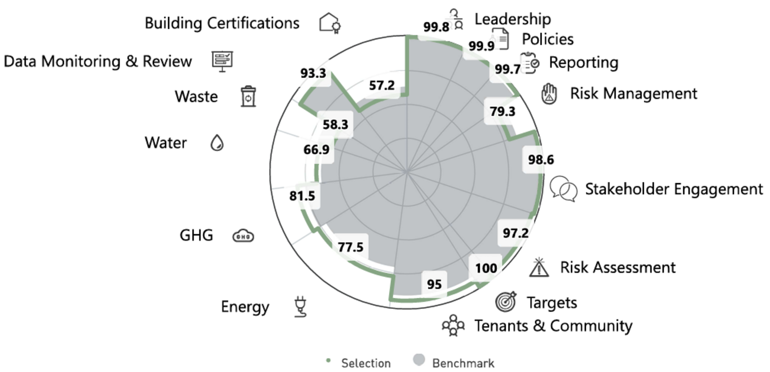<p><sub>Quelle: GRESB</sub></p><p><sub>All intellectual property rights to this data belong exclusively to GRESB B.V. All rights reserved. GRESB B.V. has no liability to any person (including a natural person, corporate or unincorporated body) for any losses, damages, costs, expenses or other liabilities suffered as a result of any use of or reliance on any of the information which may be attributed to it.</sub></p>
