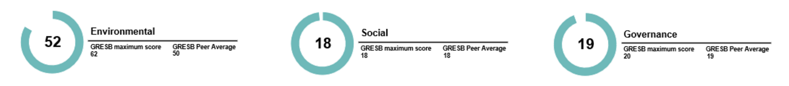 <p><sub>Quelle: GRESB</sub></p>