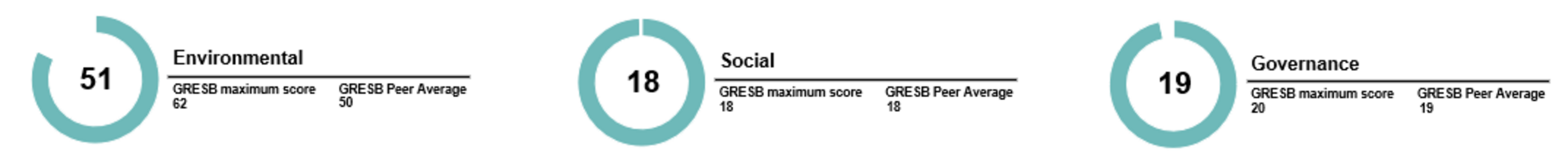 <p><sub>Source : GRESB</sub></p>