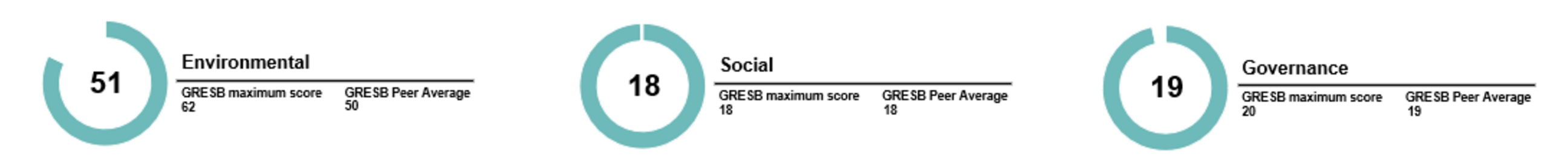 <p><sub>Source : GRESB</sub></p>