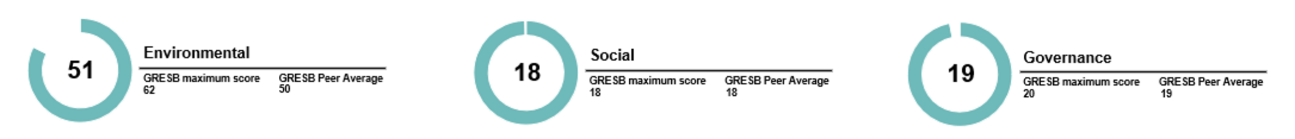 <p><sub>Quelle: GRESB</sub></p>