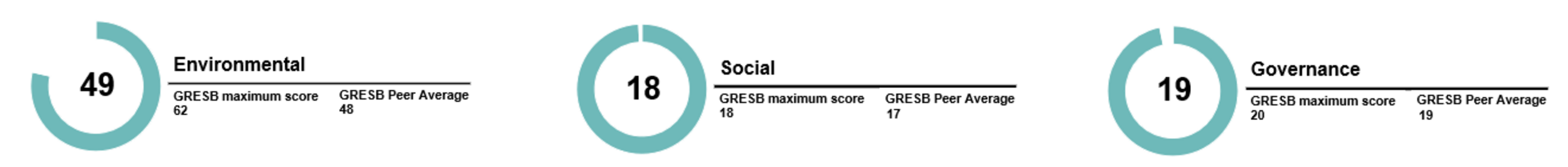 <p><sub>Quelle: GRESB</sub></p>
