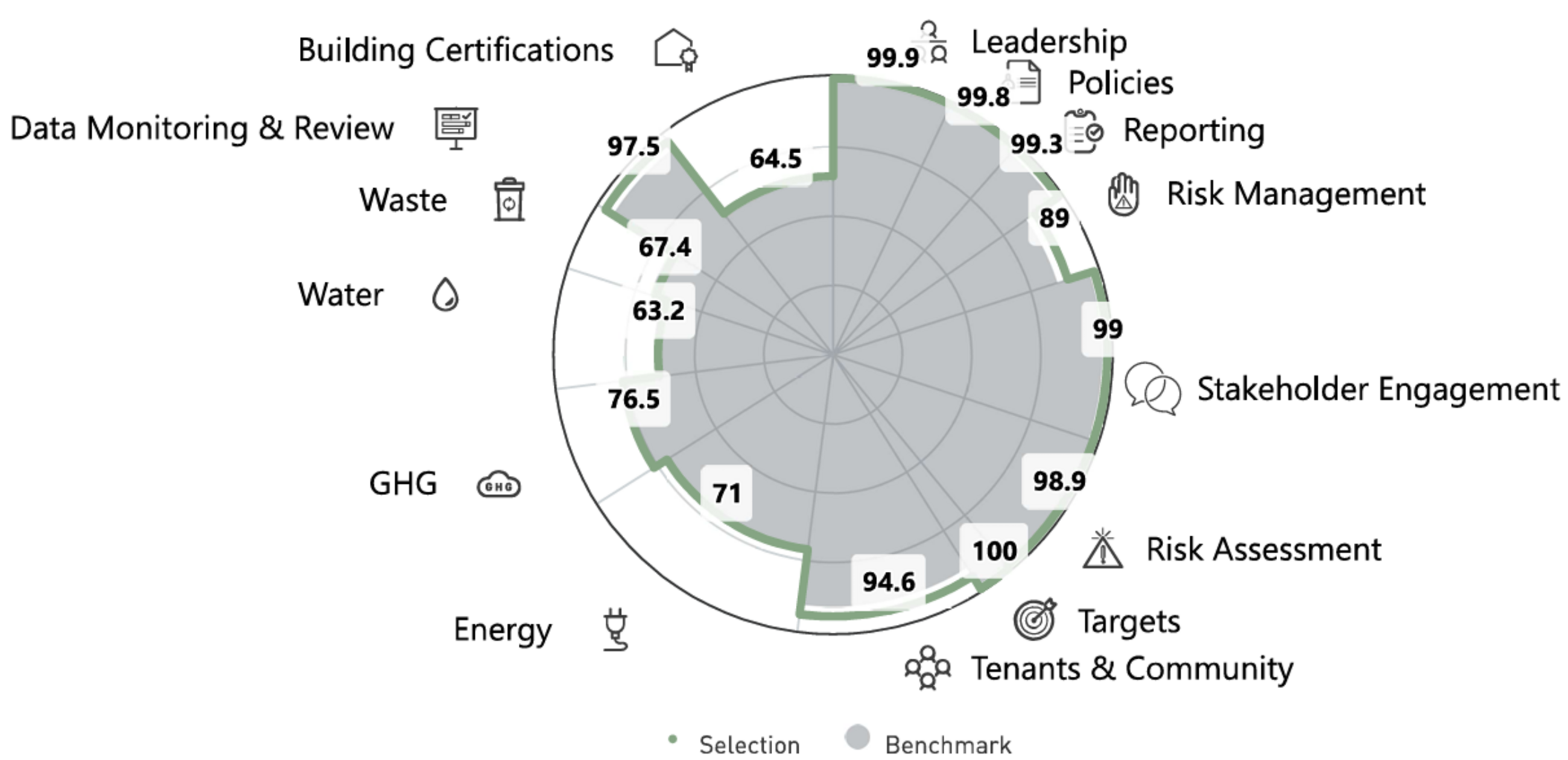 <p><sub>Quelle: GRESB</sub></p><p><sub>All intellectual property rights to this data belong exclusively to GRESB B.V. All rights reserved. GRESB B.V. has no liability to any person (including a natural person, corporate or unincorporated body) for any losses, damages, costs, expenses or other liabilities suffered as a result of any use of or reliance on any of the information which may be attributed to it.</sub></p>